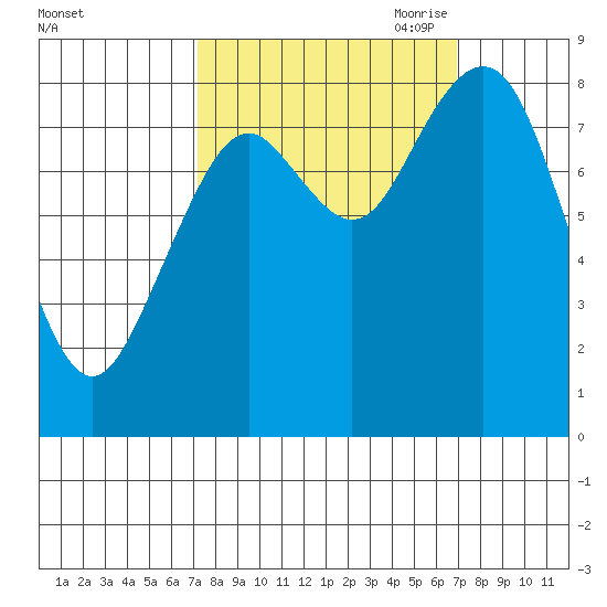Long Island tide chart for Tuesday, September 30, 2025