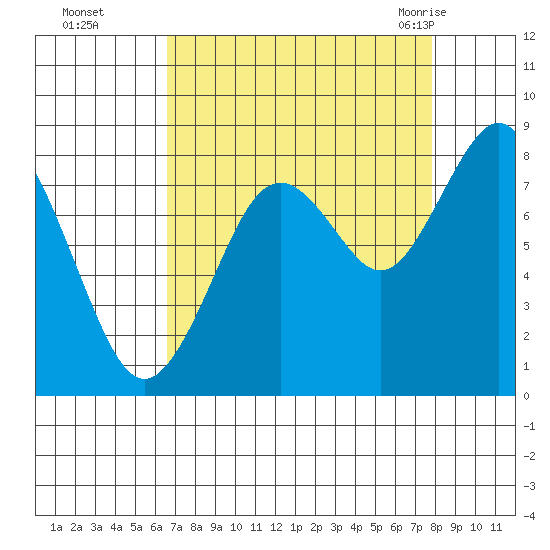Long Island tide chart for Wednesday, September 3, 2025