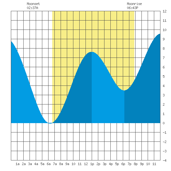 Long Island tide chart for Thursday, September 4, 2025