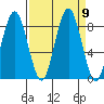 Long Island tide chart for Tuesday, September 9, 2025