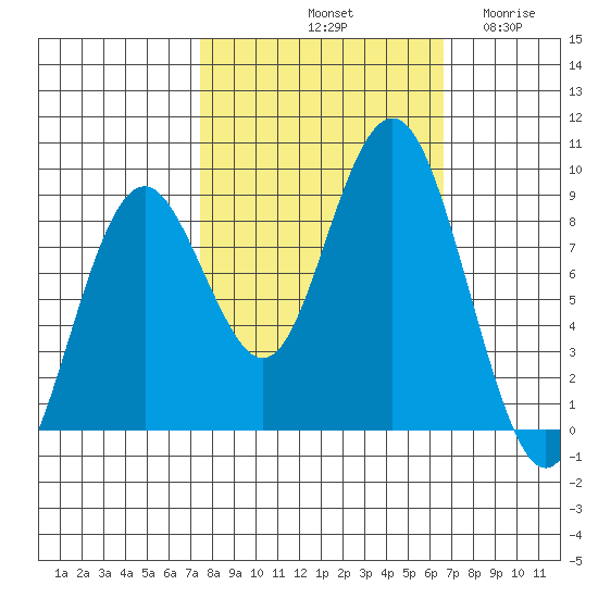 Long Island tide chart for Friday, October 10, 2025