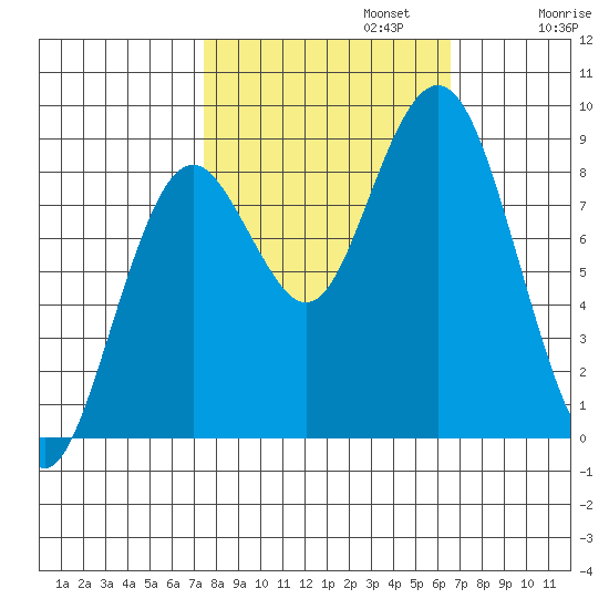 Long Island tide chart for Sunday, October 12, 2025