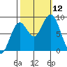 Long Island tide chart for Sunday, October 12, 2025