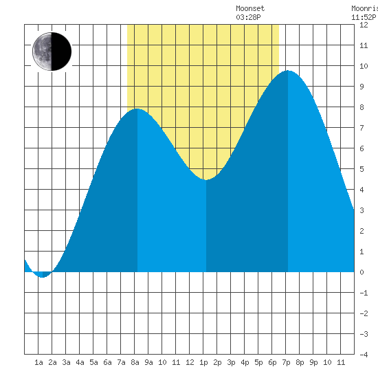 Long Island tide chart for Monday, October 13, 2025