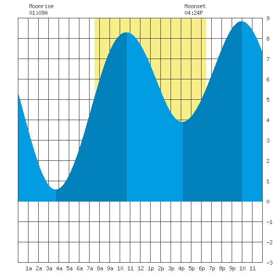 Long Island tide chart for Wednesday, October 15, 2025
