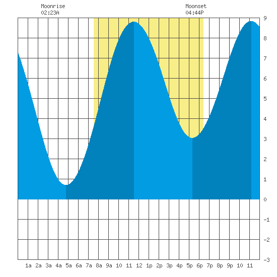 Long Island tide chart for Thursday, October 16, 2025