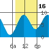 Long Island tide chart for Thursday, October 16, 2025