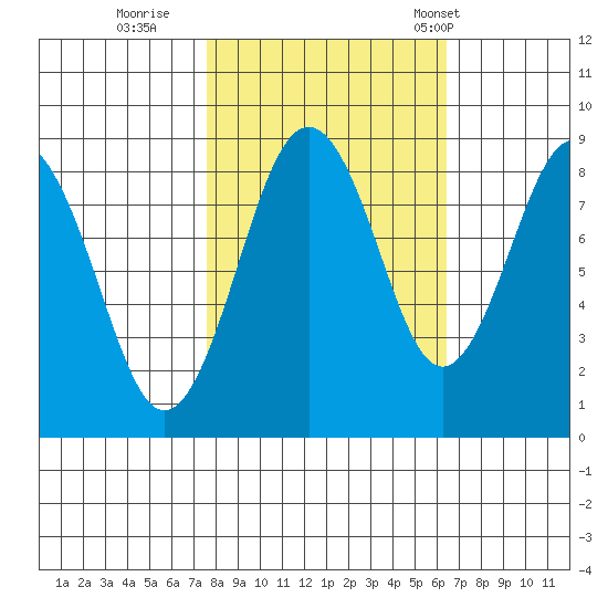 Long Island tide chart for Friday, October 17, 2025