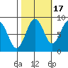 Long Island tide chart for Friday, October 17, 2025