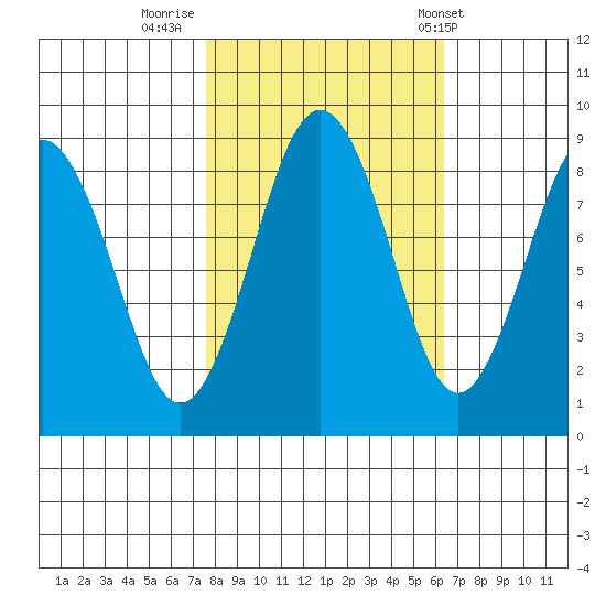 Long Island tide chart for Saturday, October 18, 2025