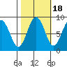 Long Island tide chart for Saturday, October 18, 2025