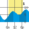 Long Island tide chart for Wednesday, October 1, 2025