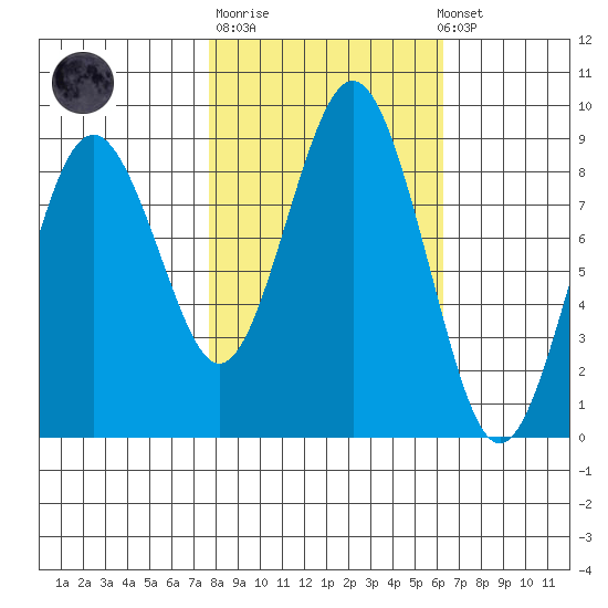 Long Island tide chart for Tuesday, October 21, 2025