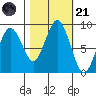 Long Island tide chart for Tuesday, October 21, 2025