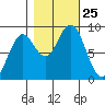 Long Island tide chart for Saturday, October 25, 2025