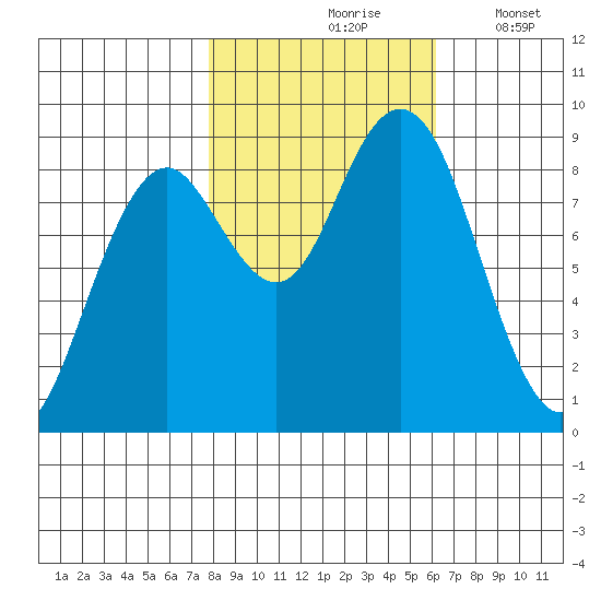 Long Island tide chart for Sunday, October 26, 2025