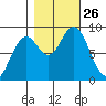 Long Island tide chart for Sunday, October 26, 2025