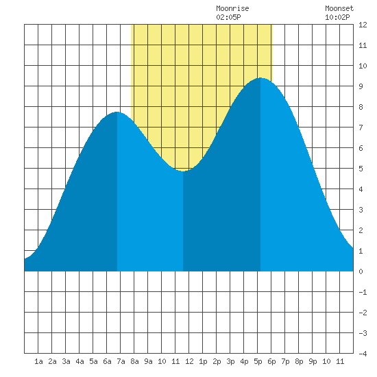Long Island tide chart for Monday, October 27, 2025