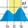 Long Island tide chart for Monday, October 27, 2025