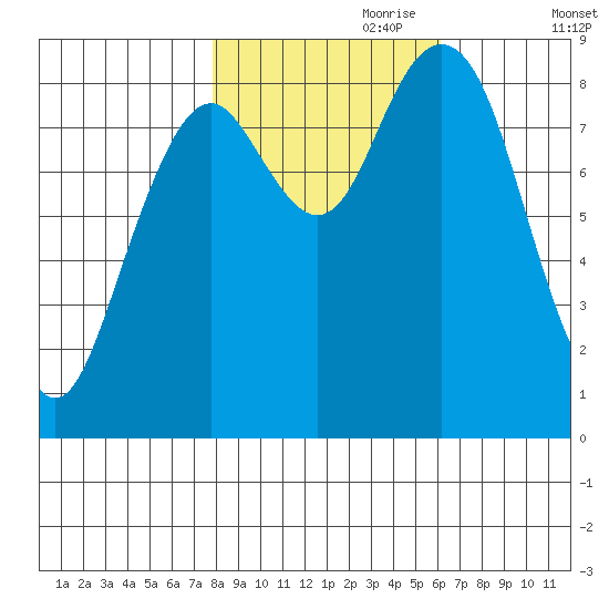Long Island tide chart for Tuesday, October 28, 2025