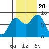Long Island tide chart for Tuesday, October 28, 2025