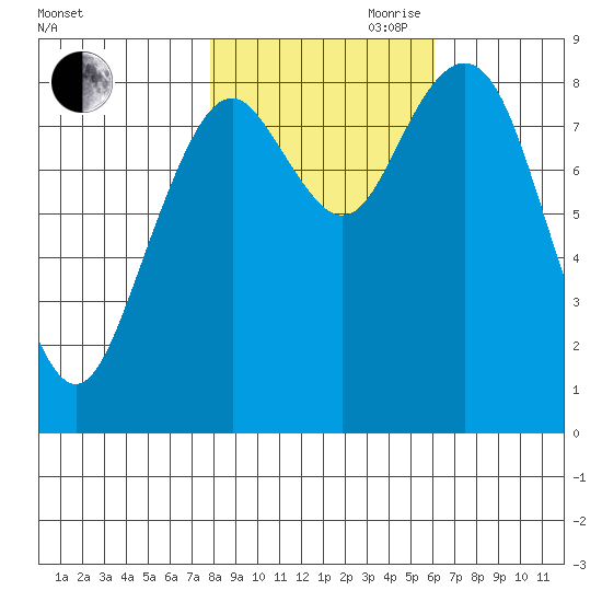 Long Island tide chart for Wednesday, October 29, 2025
