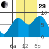 Long Island tide chart for Wednesday, October 29, 2025
