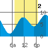 Long Island tide chart for Thursday, October 2, 2025
