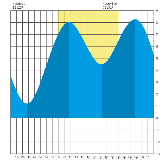 Long Island tide chart for Thursday, October 30, 2025