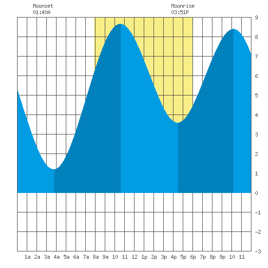 Long Island tide chart for Friday, October 31, 2025