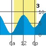 Long Island tide chart for Friday, October 3, 2025