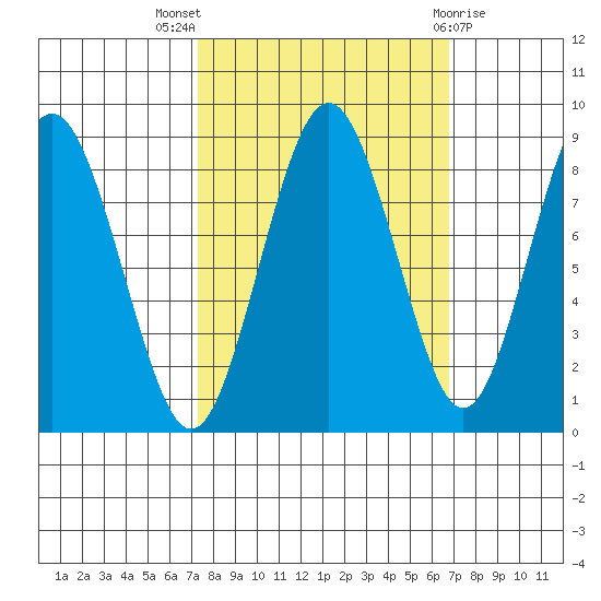 Long Island tide chart for Sunday, October 5, 2025