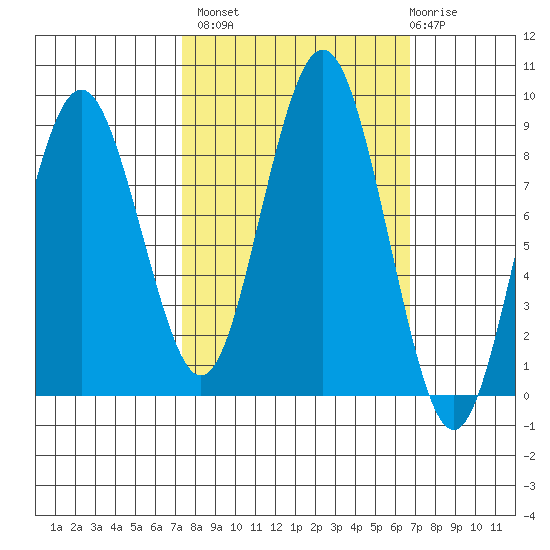 Long Island tide chart for Tuesday, October 7, 2025