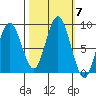Long Island tide chart for Tuesday, October 7, 2025