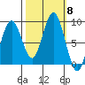Long Island tide chart for Wednesday, October 8, 2025