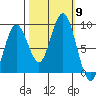 Long Island tide chart for Thursday, October 9, 2025