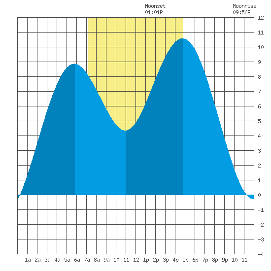 Long Island tide chart for Monday, November 10, 2025