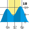 Long Island tide chart for Monday, November 10, 2025