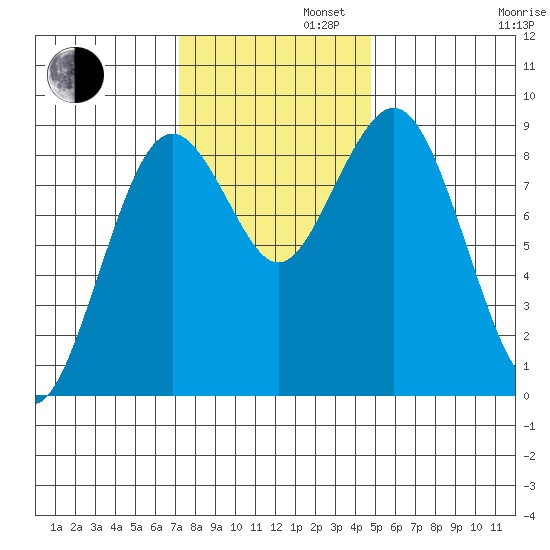 Long Island tide chart for Tuesday, November 11, 2025