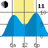 Long Island tide chart for Tuesday, November 11, 2025