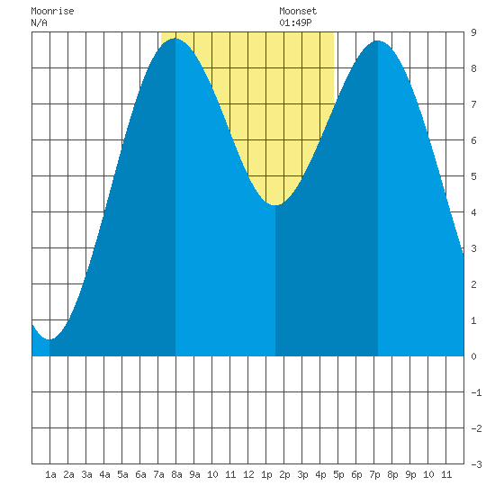 Long Island tide chart for Wednesday, November 12, 2025