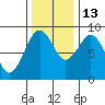 Long Island tide chart for Thursday, November 13, 2025
