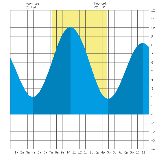 Long Island tide chart for Saturday, November 15, 2025