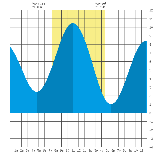 Long Island tide chart for Sunday, November 16, 2025