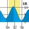 Long Island tide chart for Sunday, November 16, 2025