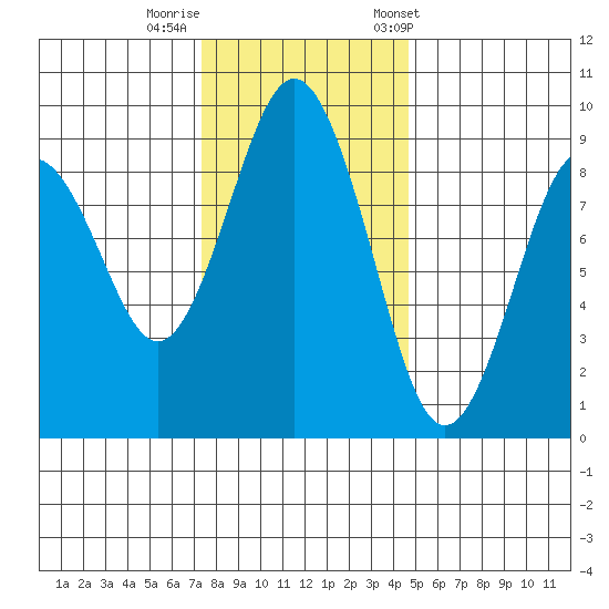 Long Island tide chart for Monday, November 17, 2025