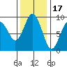 Long Island tide chart for Monday, November 17, 2025