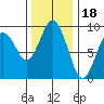 Long Island tide chart for Tuesday, November 18, 2025