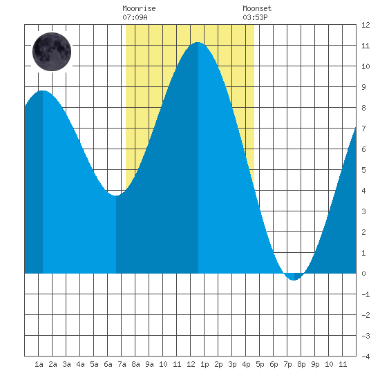 Long Island tide chart for Wednesday, November 19, 2025