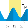 Long Island tide chart for Saturday, November 1, 2025